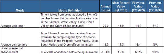 DPS - performance - Driver License Service